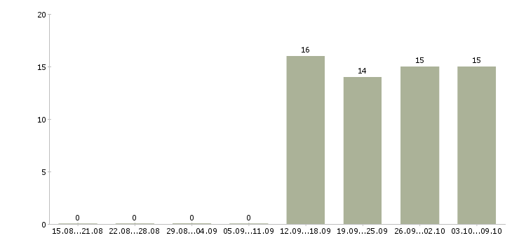 Работа молодой специалист в офис в Перми - Число вакансий в Перми по специальности молодой специалист в офис за 2 месяца