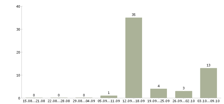Работа на компьютере через интернет в Пскове - Число вакансий в Пскове по специальности на компьютере через интернет за 2 месяца