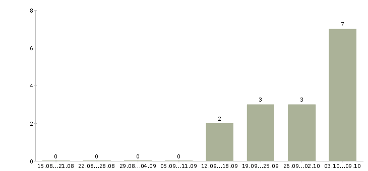 Работа специалист по ведению переговоров в Пскове - Число вакансий в Пскове по специальности специалист по ведению переговоров за 2 месяца