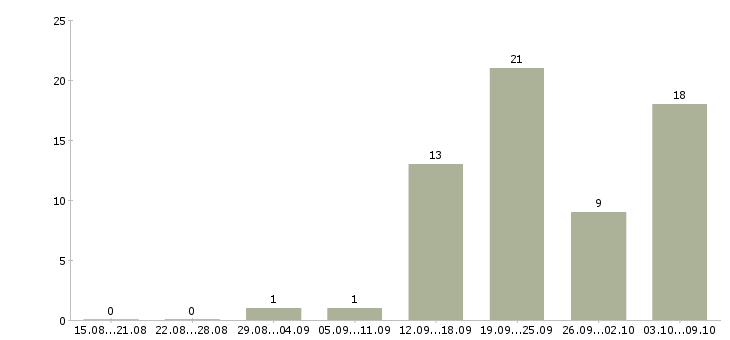 Работа менеджер по продажам заключению договоров в Рязани - Число вакансий в Рязани по специальности менеджер по продажам заключению договоров за 2 месяца