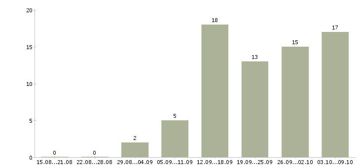Работа удаленный сотрудник с обучением в Рязани - Число вакансий в Рязани по специальности удаленный сотрудник с обучением за 2 месяца