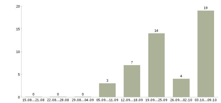 Работа специалист телефонного центра в Самаре - Число вакансий в Самаре по специальности специалист телефонного центра за 2 месяца