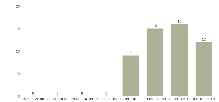 Работа менеджер по работе с водителями в Саратове - Число вакансий в Саратове по специальности менеджер по работе с водителями за 2 месяца