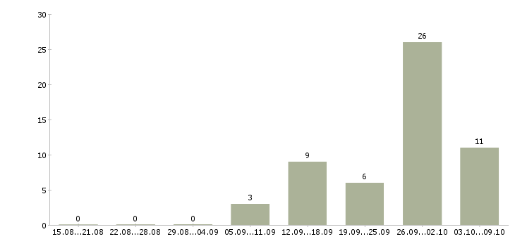 Работа требуется менеджер для работы дома в Саратове - Число вакансий в Саратове по специальности требуется менеджер для работы дома за 2 месяца