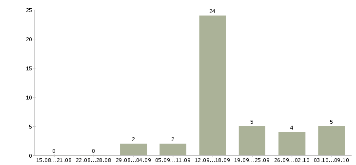 Работа обработка электронной почты на дому в Смоленске - Число вакансий в Смоленске по специальности обработка электронной почты на дому за 2 месяца