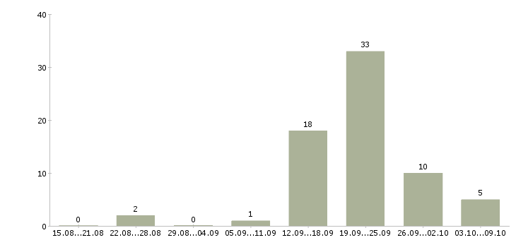 Работа консультант в сфере продаж в Сочи - Число вакансий в Сочи по специальности консультант в сфере продаж за 2 месяца