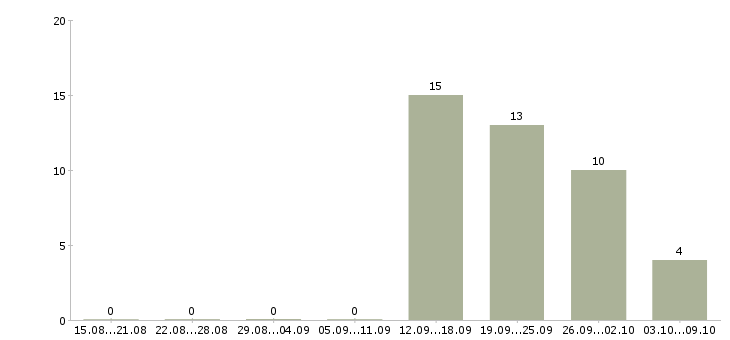 Работа менеджер по продажам телефонной связи в Сочи - Число вакансий в Сочи по специальности менеджер по продажам телефонной связи за 2 месяца