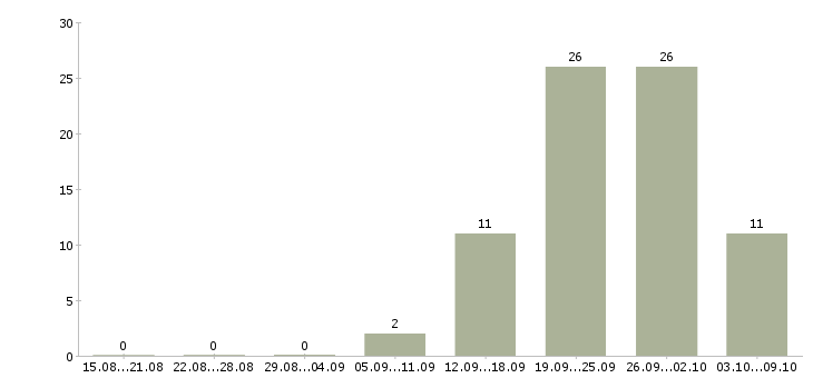 Работа менеджер по работе с покупателями в Сочи - Число вакансий в Сочи по специальности менеджер по работе с покупателями за 2 месяца