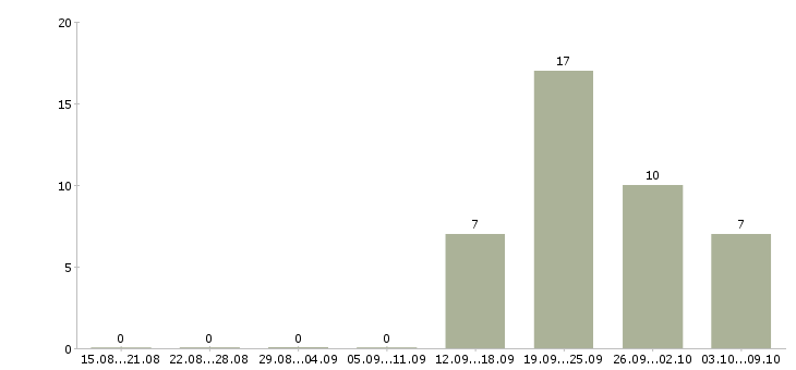 Работа новый официальный проект в Сочи - Число вакансий в Сочи по специальности новый официальный проект за 2 месяца