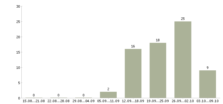 Работа зарабатывай дома работая в интернете в Твери - Число вакансий в Твери по специальности зарабатывай дома работая в интернете за 2 месяца