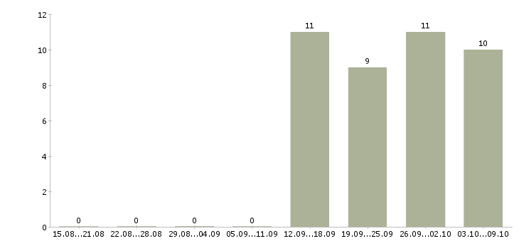 Работа для новичков на пк в Тольятти - Число вакансий в Тольятти по специальности для новичков на пк за 2 месяца