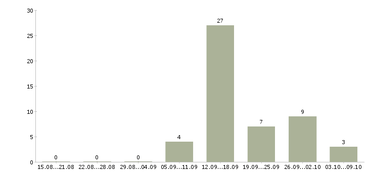 Работа возможность зарабатывать удаленно в Ульяновске - Число вакансий в Ульяновске по специальности возможность зарабатывать удаленно за 2 месяца