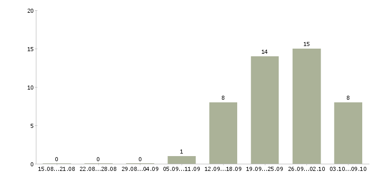 Работа менеджер по работе с водителями в Ульяновске - Число вакансий в Ульяновске по специальности менеджер по работе с водителями за 2 месяца