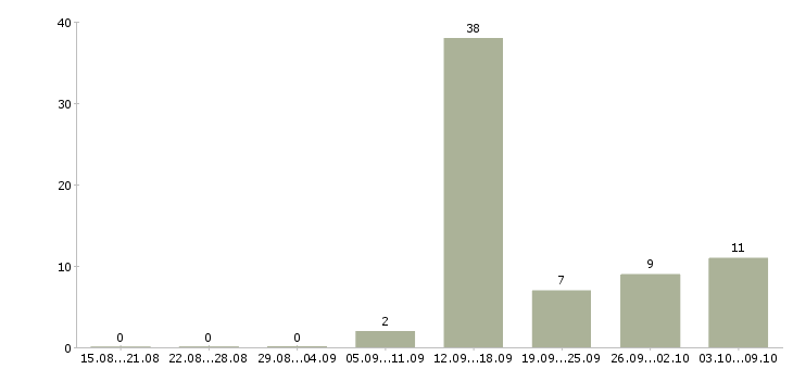 Работа удаленно зарабатывать в интернете в Уфе - Число вакансий в Уфе по специальности удаленно зарабатывать в интернете за 2 месяца