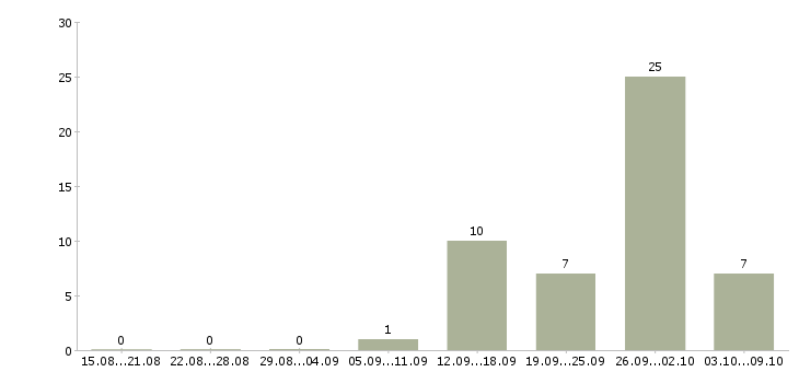 Работа менеджер активных оптовых продаж в Челябинске - Число вакансий в Челябинске по специальности менеджер активных оптовых продаж за 2 месяца