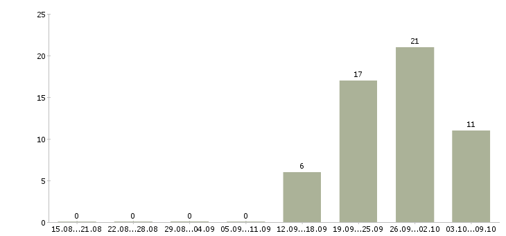 Работа руководитель направления развития продаж в Челябинске - Число вакансий в Челябинске по специальности руководитель направления развития продаж за 2 месяца