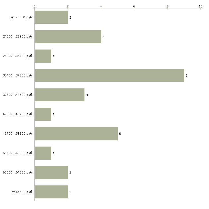 Найти работу врач эндокринолог Санкт-петербург - График распределения вакансий «врач эндокринолог» по зарплате
