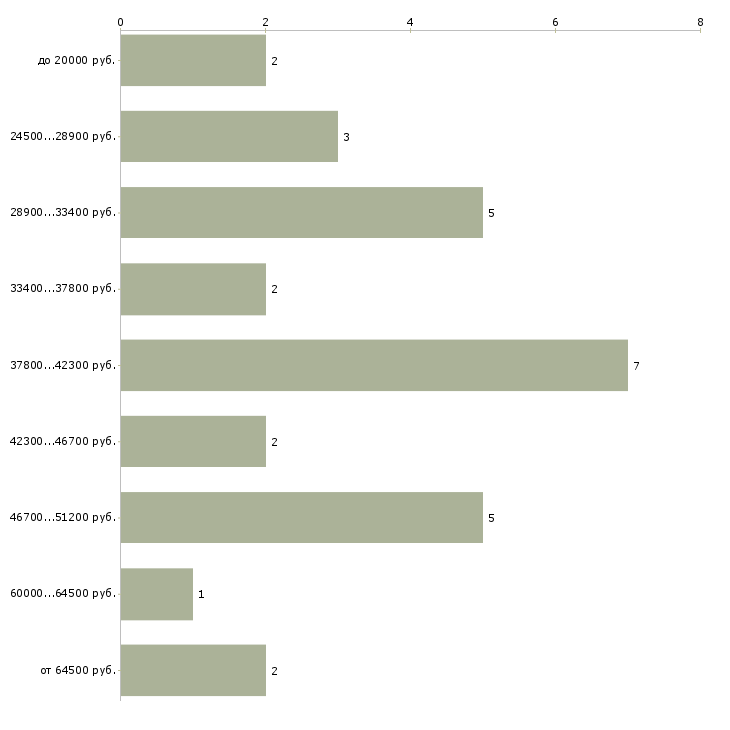 Найти работу инструктор групповых программ в Москве - График распределения вакансий «инструктор групповых программ» по зарплате