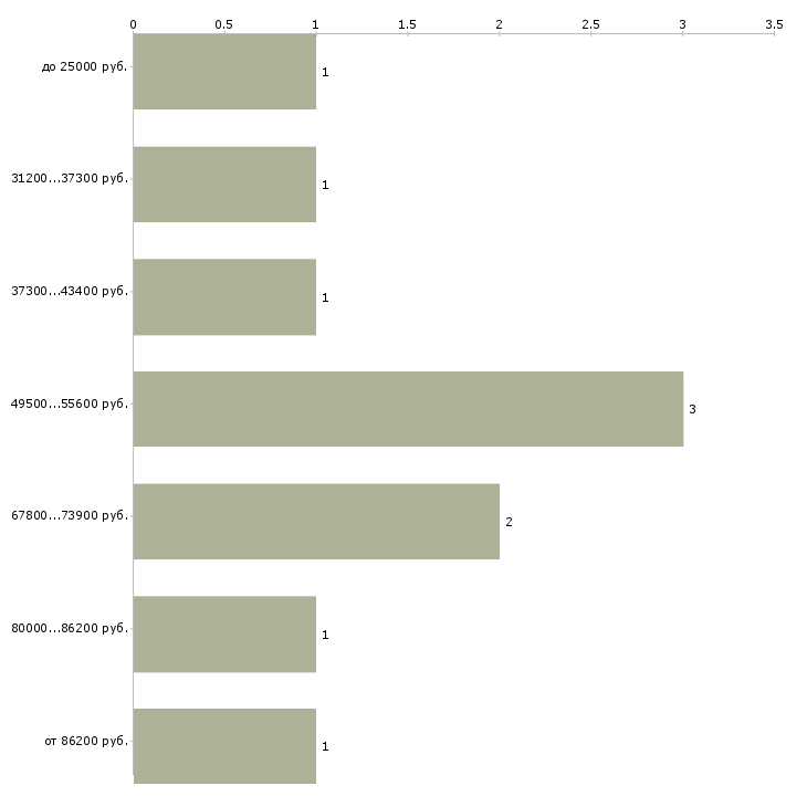 Найти работу специалист по аренде в Уфе - График распределения вакансий «специалист по аренде» по зарплате