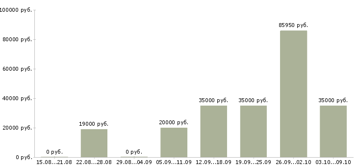 Вакансии 2 3 часа в день в Ижевске - Медиана зарплат 2 3 часа в день в Ижевске за 2 месяца