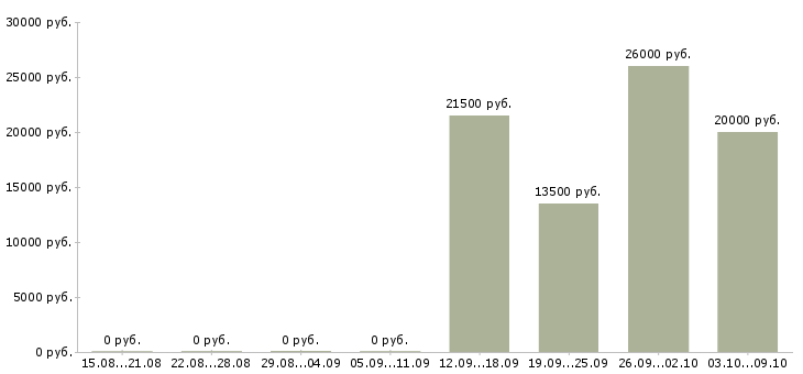Вакансии call центр в Кирове - Медиана зарплат call центр в Кирове за 2 месяца
