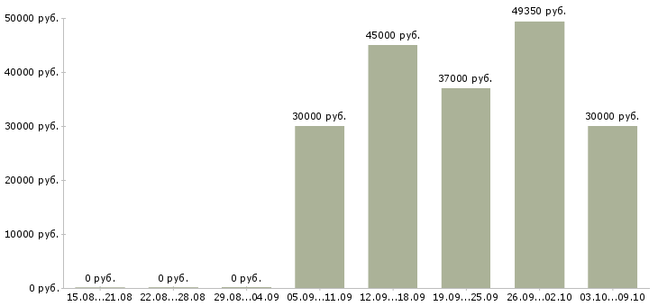 Вакансии автомойка Санкт-петербург - Медиана зарплат автомойка Санкт-петербург за 2 месяца