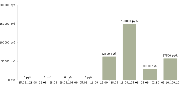 Вакансии агент недвижимости в Уфе - Медиана зарплат агент недвижимости в Уфе за 2 месяца