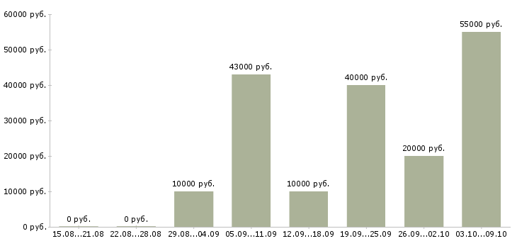Вакансии агент по продажам в Волгограде - Медиана зарплат агент по продажам в Волгограде за 2 месяца
