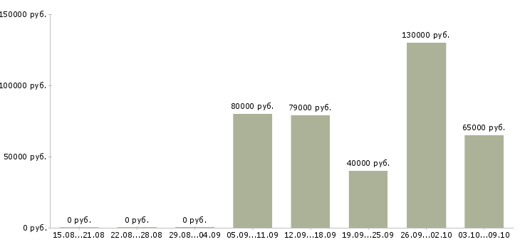 Вакансии администратор бд sql в Москве - Медиана зарплат администратор бд sql в Москве за 2 месяца