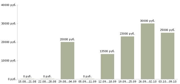 Вакансии администратор магазина в Перми - Медиана зарплат администратор магазина в Перми за 2 месяца