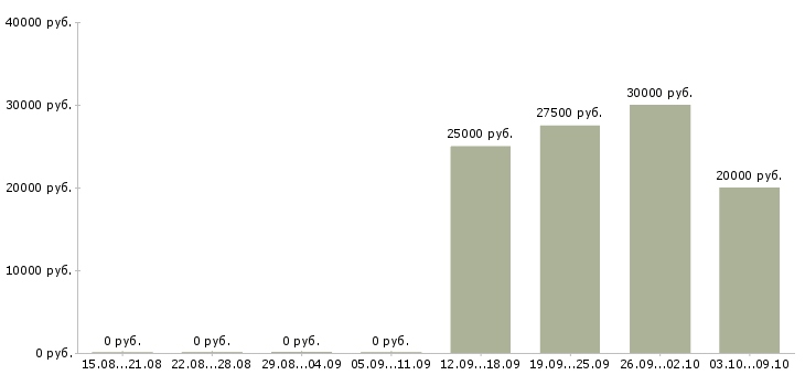 Вакансии бизнес в интернете Якутия - Медиана зарплат бизнес в интернете Якутия за 2 месяца