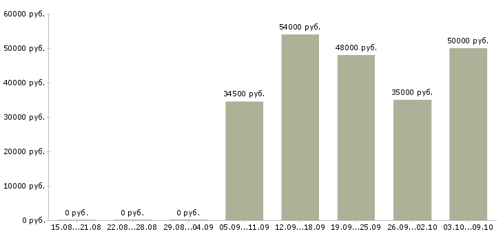 Вакансии бригадир в Архангельске - Медиана зарплат бригадир в Архангельске за 2 месяца