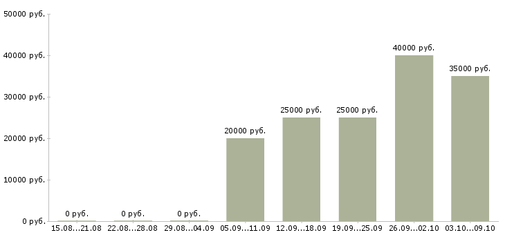 Вакансии бухгалтер главный в Волгограде - Медиана зарплат бухгалтер главный в Волгограде за 2 месяца
