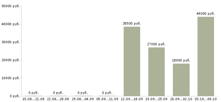 Вакансии в розница в Перми - Медиана зарплат в розница в Перми за 2 месяца