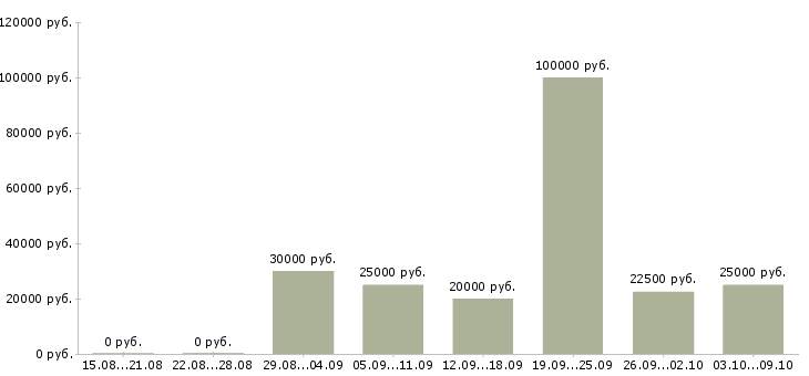 Вакансии в свободное время в Пскове - Медиана зарплат в свободное время в Пскове за 2 месяца