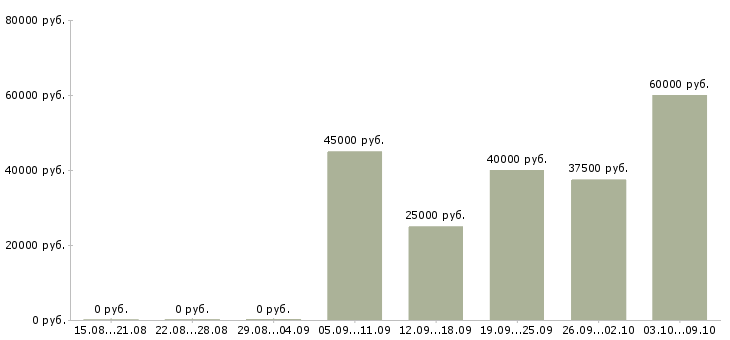 Вакансии в такси в Казани - Медиана зарплат в такси в Казани за 2 месяца
