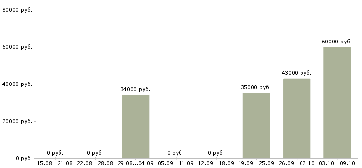 Вакансии вахтой с проживанием Колпино - Медиана зарплат вахтой с проживанием Колпино за 2 месяца