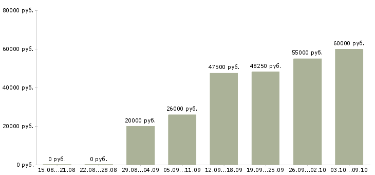 Вакансии ведущий специалист в Ставрополе - Медиана зарплат ведущий специалист в Ставрополе за 2 месяца