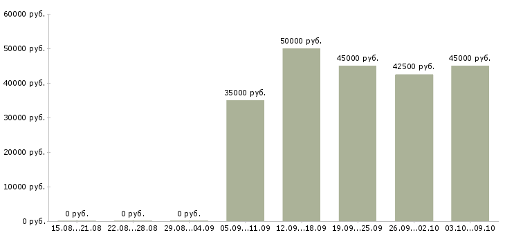Вакансии водители в Зеленограде - Медиана зарплат водители в Зеленограде за 2 месяца