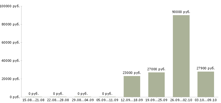 Вакансии водители категории в Бурятия - Медиана зарплат водители категории в Бурятия за 2 месяца