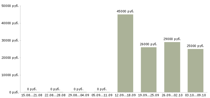 Вакансии водитель автомобиля Бурятия - Медиана зарплат водитель автомобиля Бурятия за 2 месяца