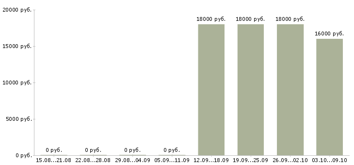 Вакансии водитель без опыта Бурятия - Медиана зарплат водитель без опыта Бурятия за 2 месяца