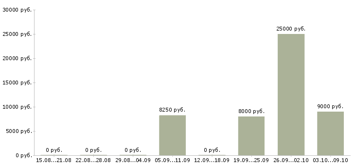 Вакансии воспитатель младший в Казани - Медиана зарплат воспитатель младший в Казани за 2 месяца