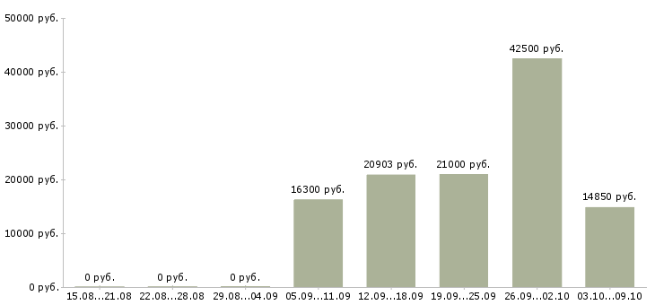Вакансии врач в Ижевске - Медиана зарплат врач в Ижевске за 2 месяца