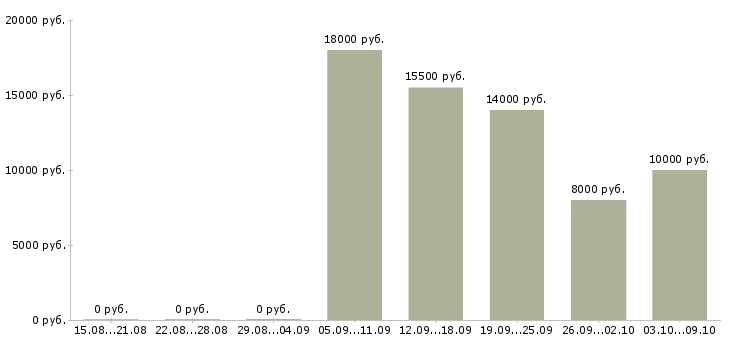 Вакансии детский сад Нижний новгород - Медиана зарплат детский сад Нижний новгород за 2 месяца
