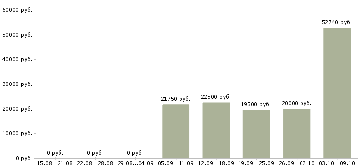 Вакансии директор центра в Оренбурге - Медиана зарплат директор центра в Оренбурге за 2 месяца