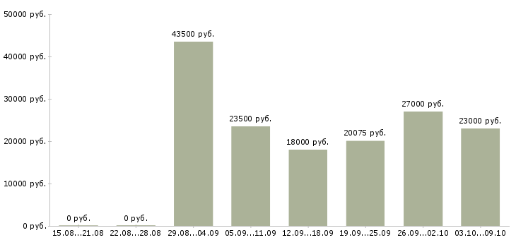 Вакансии для женщин в Архангельске - Медиана зарплат для женщин в Архангельске за 2 месяца