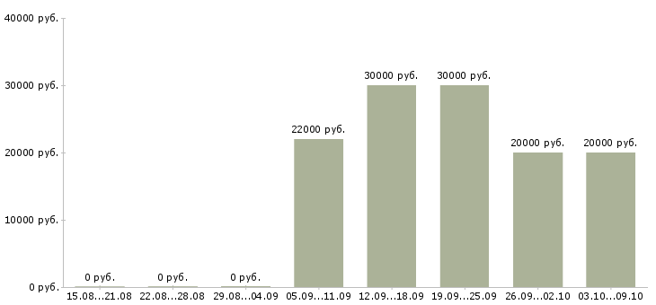 Вакансии для студентов в Чите - Медиана зарплат для студентов в Чите за 2 месяца