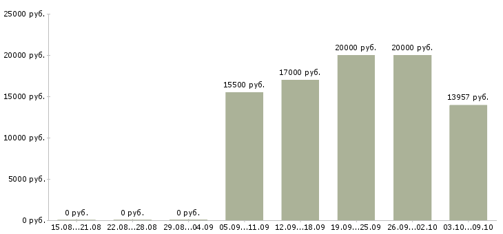 Вакансии заместитель в Оренбурге - Медиана зарплат заместитель в Оренбурге за 2 месяца