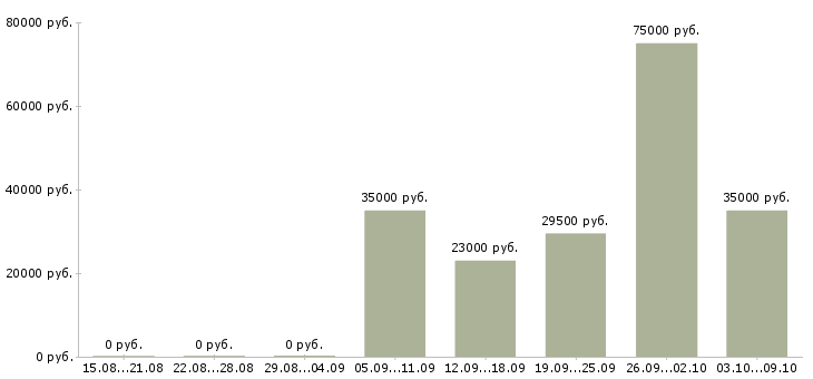 Вакансии зарабатывайте с нами в Балашихе - Медиана зарплат зарабатывайте с нами в Балашихе за 2 месяца